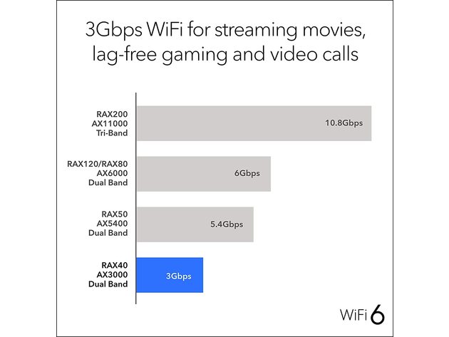 Netgear RAX40-100NAS Nighthawk 4-Stream AX4 Wi-fi 6 Router AX3000 Wireless Speed (New)