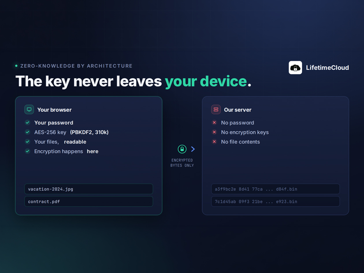 LifetimeCloud Secure Storage: Lifetime Subscription (2TB)