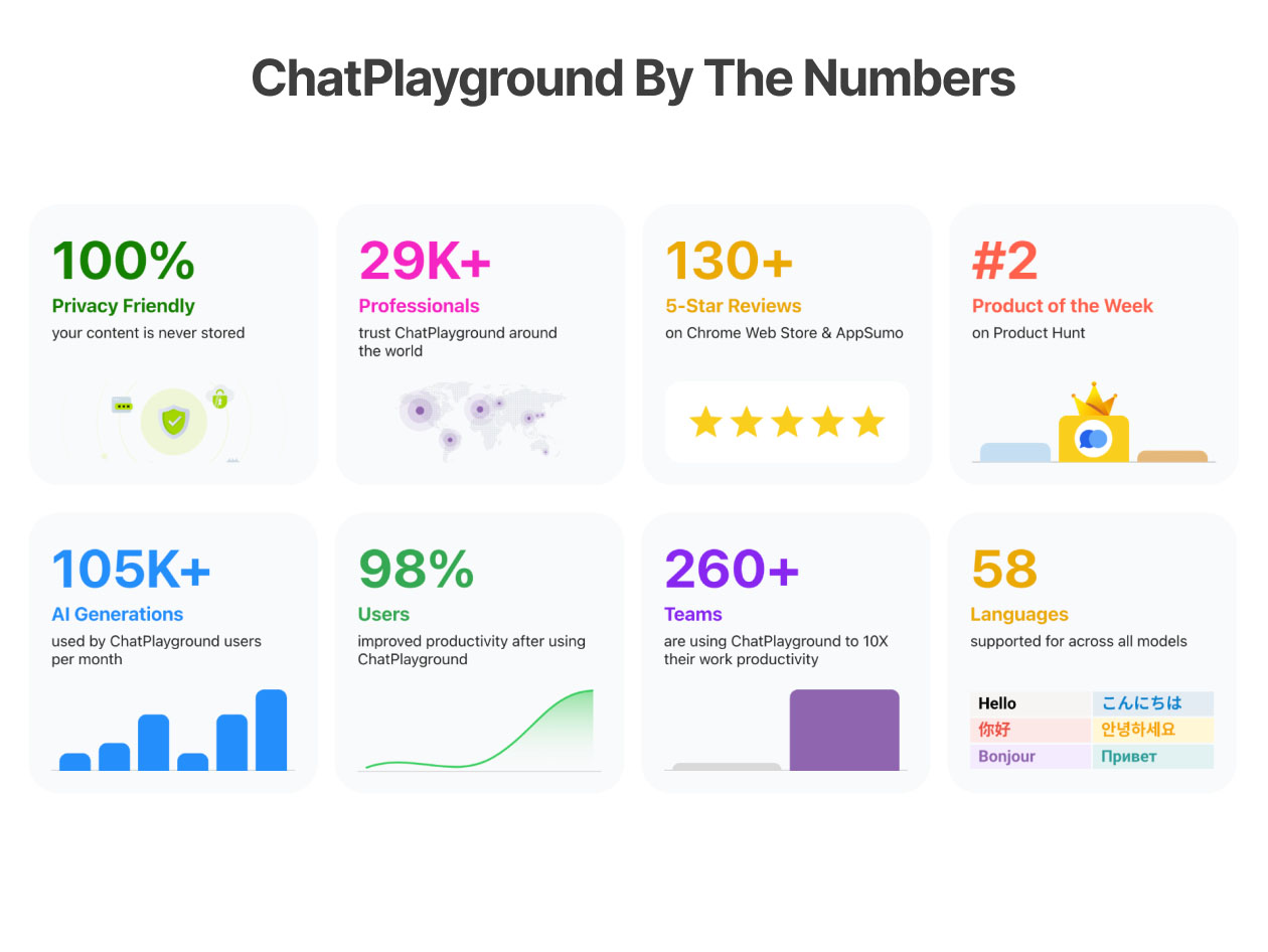 ChatPlayground AI: Lifetime Subscription (Pro Plan)